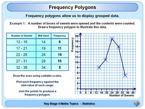 Multiply and Divide by 10, 100, 1000, etc. . Frequency polygon maths genie